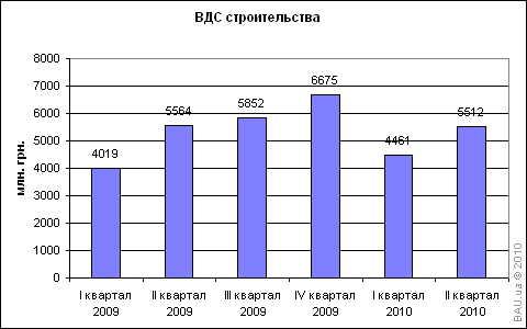 Во втором полугодии ВДС строительства вырос