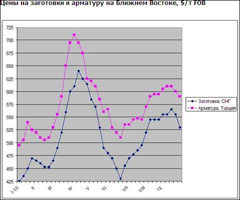 На Ближнем Востоке так и не произошло сезонного подъема цен на длинномерный прокат