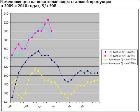 Итоги сентября на мировом рынке стали