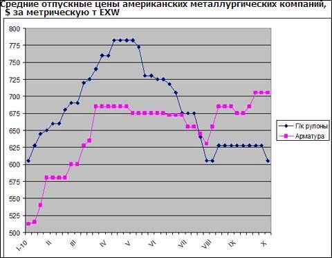 Рынок стали в США в ожидании нового спада