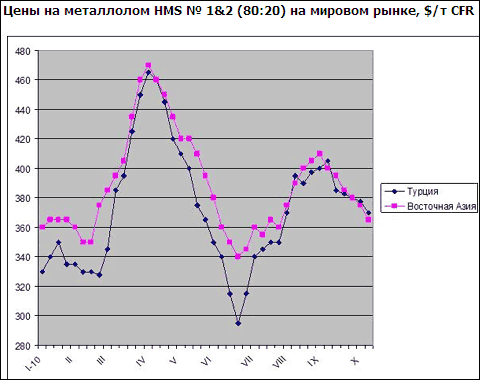 Спад на рынке металлолома должен скоро уступить место подъему