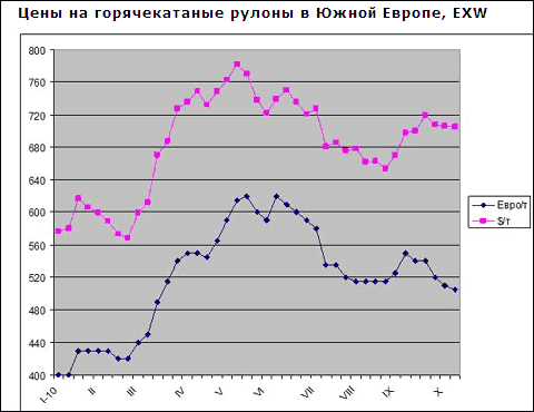 Рост курса евро по отношению к доллару заставляет европейских металлургов снижать котировки