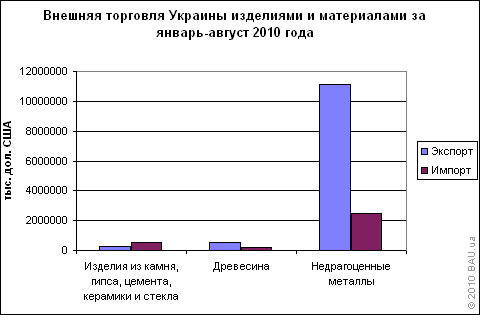 Внешняя торговля Украины изделиями и материалами за январь-август 2010 года