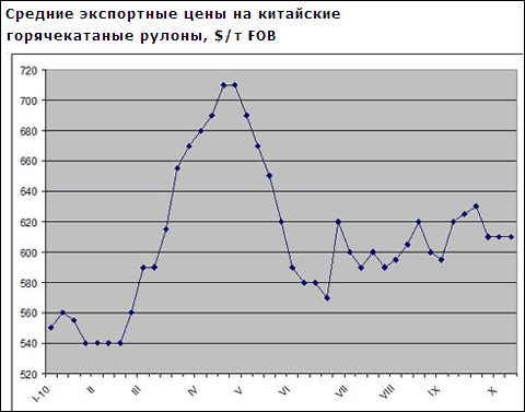 На восточноазиатском рынке стали сохраняется неопределенность