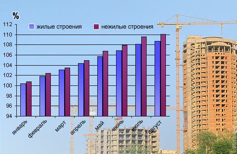 Рост цен на строительно-монтажные работы в 2010 году