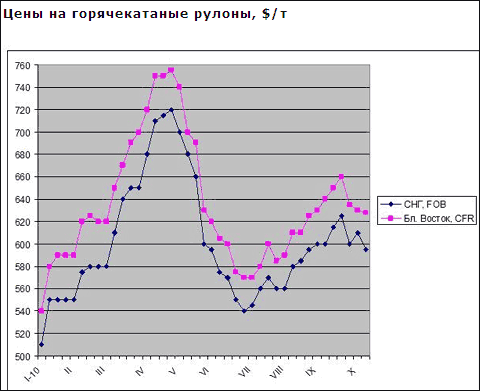 Производители плоского проката в странах СНГ вынуждены понижать цены для ближневосточных покупателей