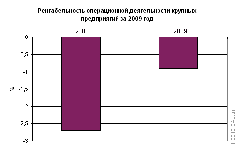 Рентабельность операционной деятельности крупных предприятий за 2009 год