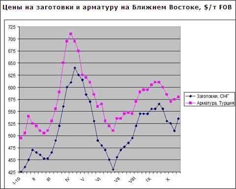 Компании из СНГ подняли экспортные цены на заготовки