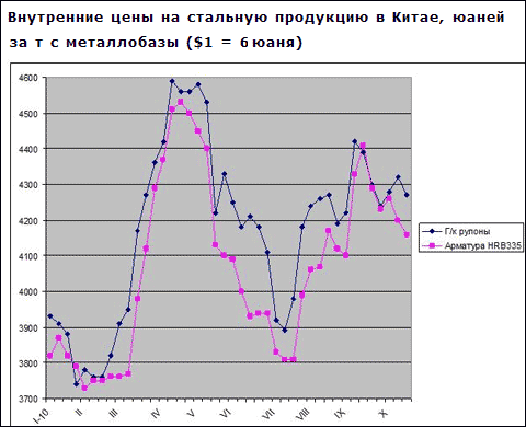 На китайском рынке стали наблюдается слабый спрос при медленном понижении цен