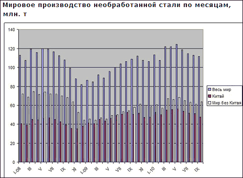 Европейские производители стали резко снижают цены, чтобы повысить конкурентоспособность по сравнению с импортом