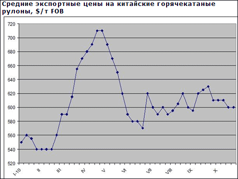 Цены на плоский прокат в странах Восточной Азии медленно идут на понижение при низком спросе