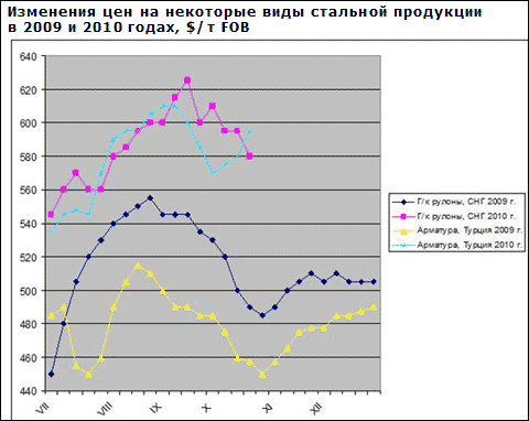 Итоги октября на мировом рынке стали