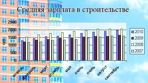 Средняя заработная плата в строительстве за 2010 год