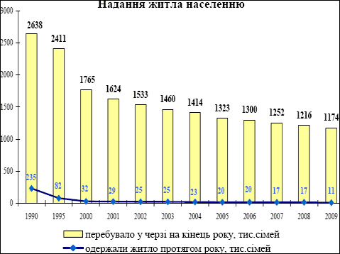 11 000 семей в 2009 году получили жилье