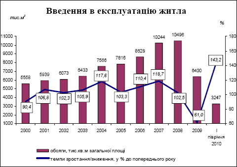 В первом полугодии 2010 года введено в эксплуатацию жилья больше чем в 2009 году