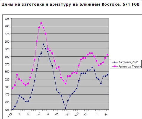 Спрос со стороны Ирана и Ирака помогает удерживать цены на длинномерный прокат на Ближнем Востоке