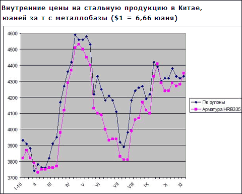 Металлургические компании Китая продолжают повышать цены несмотря на недостаточный спрос