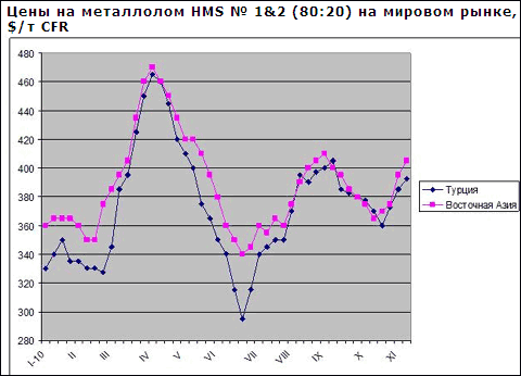 На мировом рынке металлолома началось сезонное повышение цен