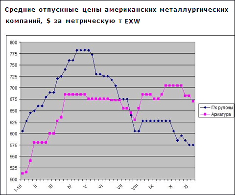 Американские металлургические компании пытаются остановить понижение цен на внутреннем рынке, заявляя о повышениях