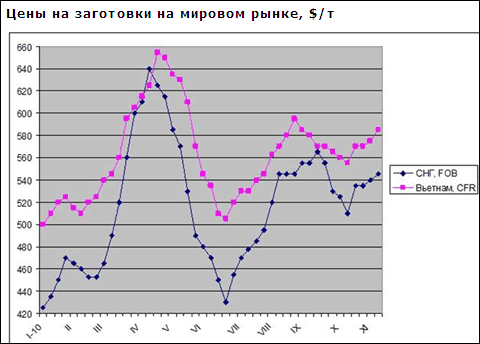 Низкие цены на длинномерный прокат замедляют рост на рынке заготовок