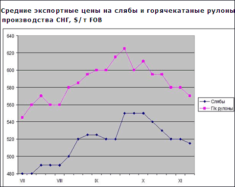 Цены на плоский прокат производства СНГ близки к крайней точке спада, за которым должно последовать повышение