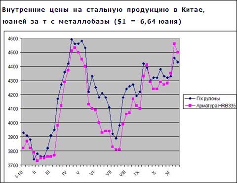 Цены на сталь в Китае после подъема в начале ноября снова пошли на понижение