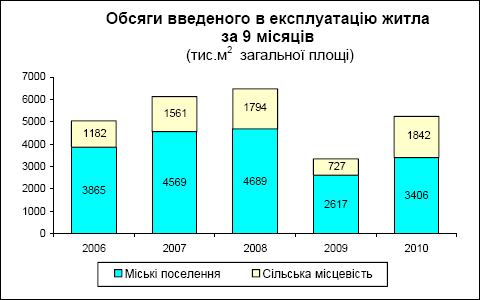 Введение в эксплуатацию жилья за 9 месяцев 2010 года