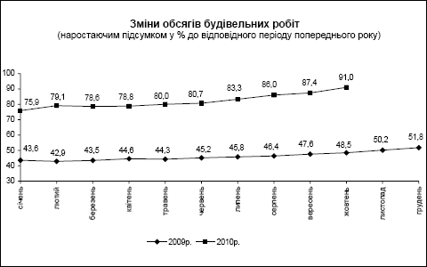 Выполнение строительных работ за январь-октябрь 2010