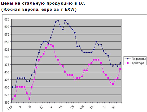 Европейские компании повышают цены на стальную продукцию