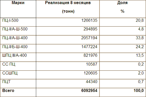 Рынок цемента: итоги работы цементной отрасли и ассоциации `Укрцемент` (8 мес. 2010)