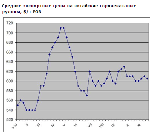 В Восточной Азии начал увеличиваться спрос на листовую сталь