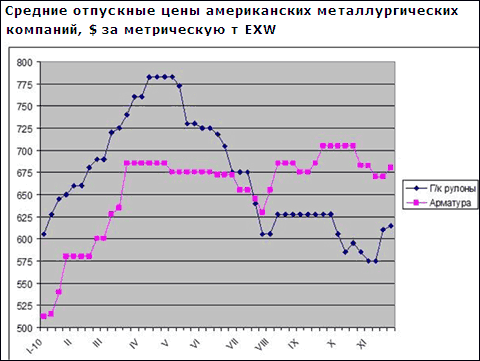 Американским металлургическим компаниям удалось повысить цены на свою продукцию