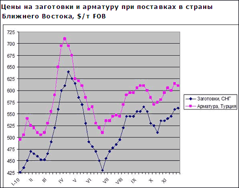 Ближневосточный рынок длинномерного проката сохраняет пассивность, но поставщики надеются на его активизацию в декабре