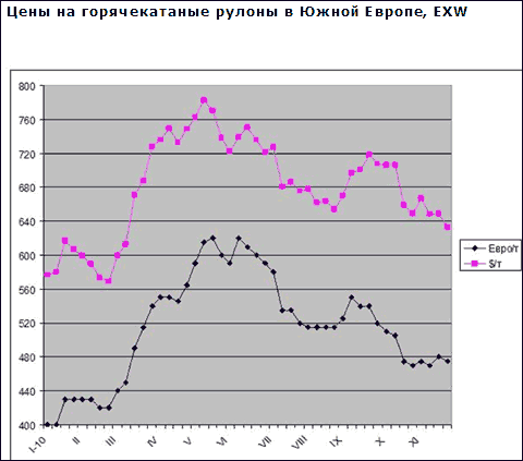 Европейские металлургические компании планируют повышение евровых котировок на январь