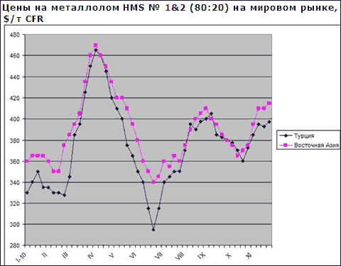 Рост цен на рынке металлолома замедлился, но в декабре прогнозируется продолжение подъема