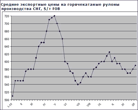 Экспортные котировки российских и украинских компаний на плоский прокат пошли вверх