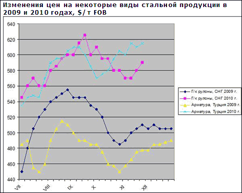 Итоги ноября на мировом рынке стали