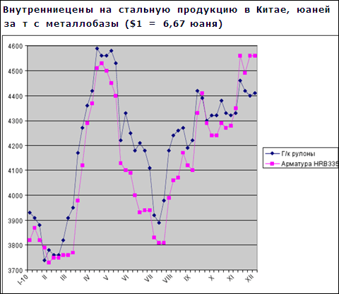 Цены на сталь в Китае стабильны, так как низкий спрос уравновешивается высокой стоимостью сырья