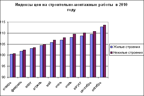 Цены на строительно-монтажные работы продолжают расти