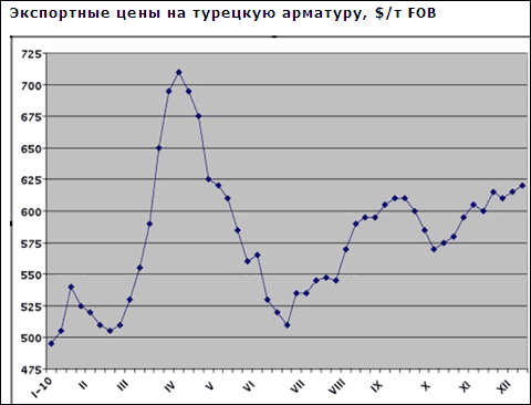 Цены на арматуру в странах Ближнего Востока медленно движутся вверх