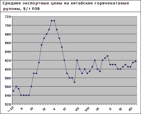 Азиатские производители плоского проката рассчитывают на повышение цен в первом квартале 2011 года