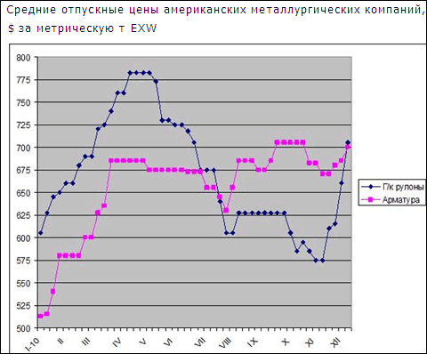 Американские металлургические компании в первую декаду декабря дважды повысили цены на плоский прокат
