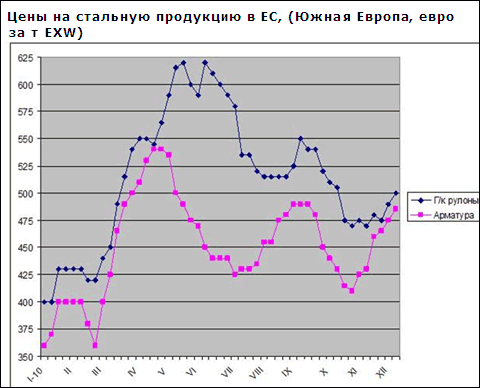 Европейские металлургические компании используют благоприятную возможность для роста цен