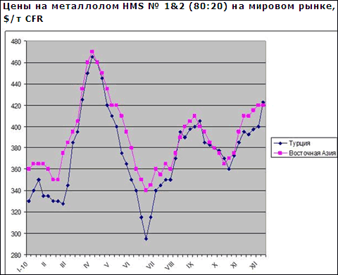 Цены на металлолом на мировом рынке резко пошли вверх