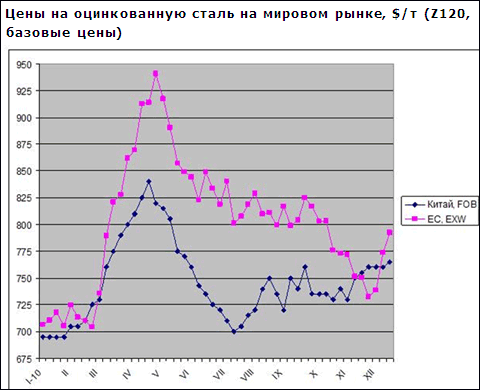 Цены на оцинкованную сталь на мировом рынке идут вверх вместе с другими видами плоского проката