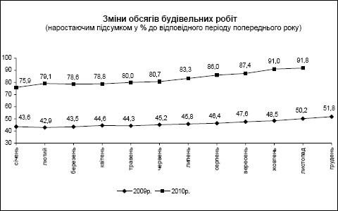 С начала года предприятиями Украины было выполнено строительных работ на сумму 36,6 млрд. грн.