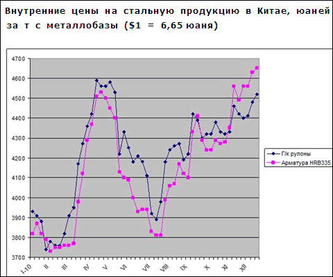 Цены на длинномерный прокат в Китае достигли максимального уровня с начала кризиса 2008 года