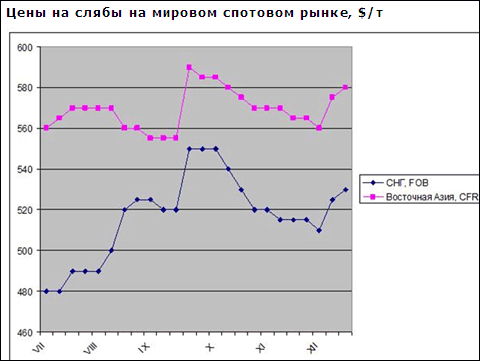 Производители слябов надеются на повышение цен в первом квартале