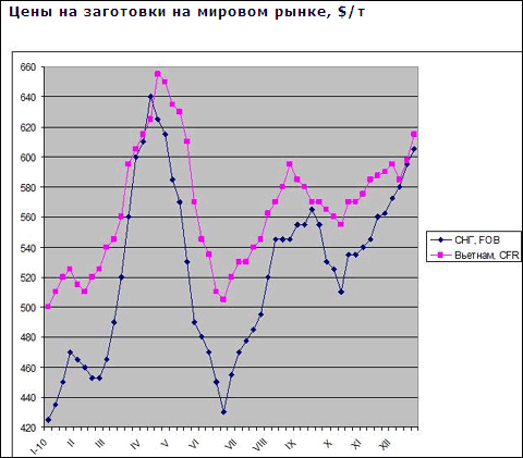 На мировом рынке продолжается рост цен на заготовки