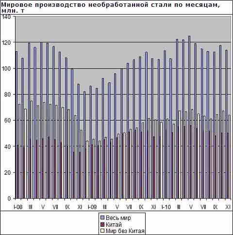 В ноябре выплавка стали в мире снова сократилась